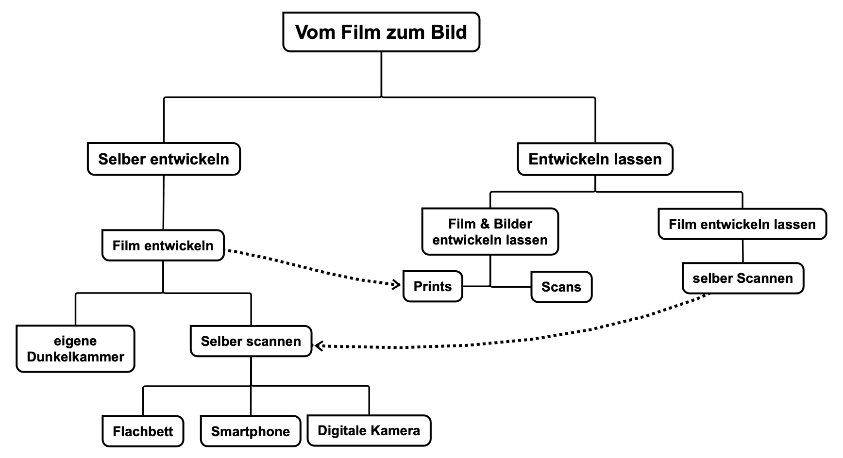 Darstellung, wie man vom Belichteten Film zu fertigen Bildern kommt. Es werden unterschiedliche Wege aufgezeigt, die auch im Text beschrieben sind.