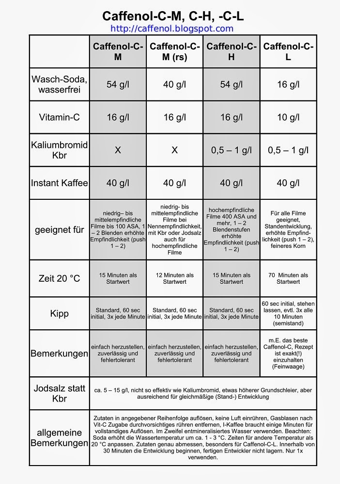 Die Tabelle von Reinhold G. mit den Caffenol-Rezepten.