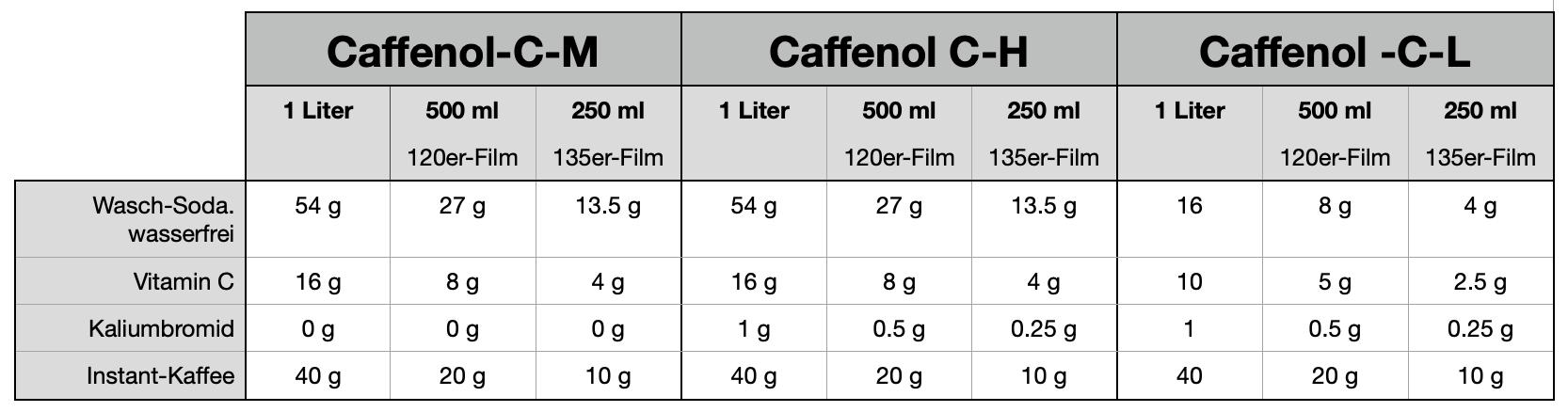 Für unterschiedliche Mengen angepasste Rezepte in einer Tabelle dargestellt